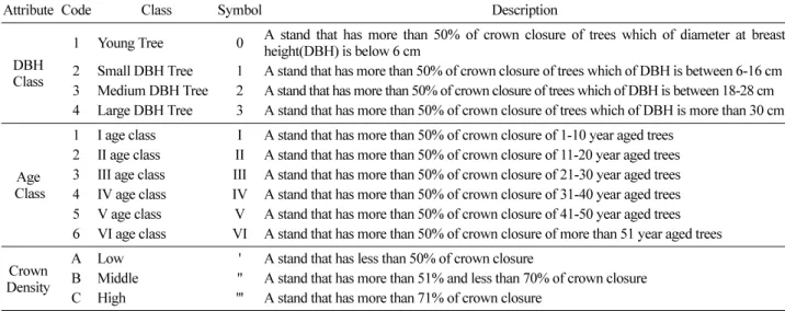 Table 1. Attribute information of Forest type map.
