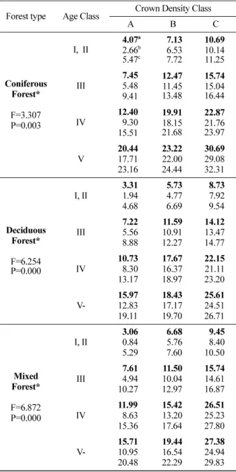 Table 2. Conversion table of basal area by forest type.