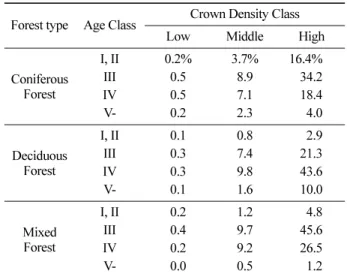 Table 4. Accuracy assessment for stand volume (SV) map using statistics.                                                                  (unit: m 3 /ha)
