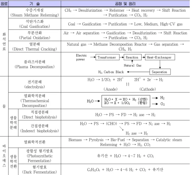 Table 1. Hydrogen Production Methods and Mechanisms 원료 기  술 공정 및 원리 화 석 연 료 수증기개질