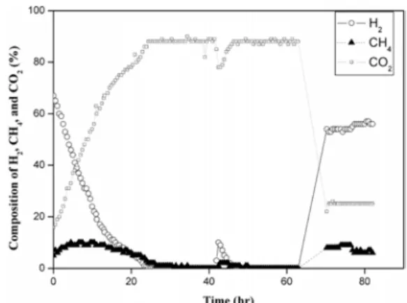 Figure 2. Biological hydrogen production and bu- bu-tyrate/acetate ratio in the range of pH 5.0~5.5.
