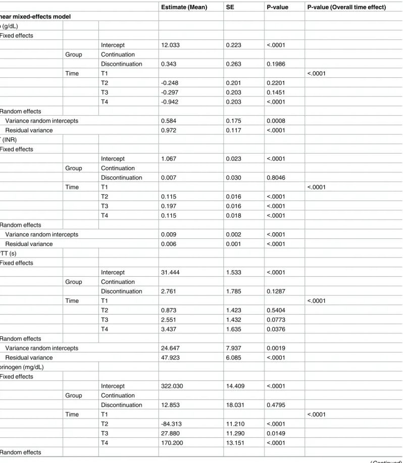 Table 4. Linear mixed effects and Poisson regression models for conventional coagulation assay.