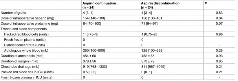 Table 2. Intraoperative and postoperative variables.