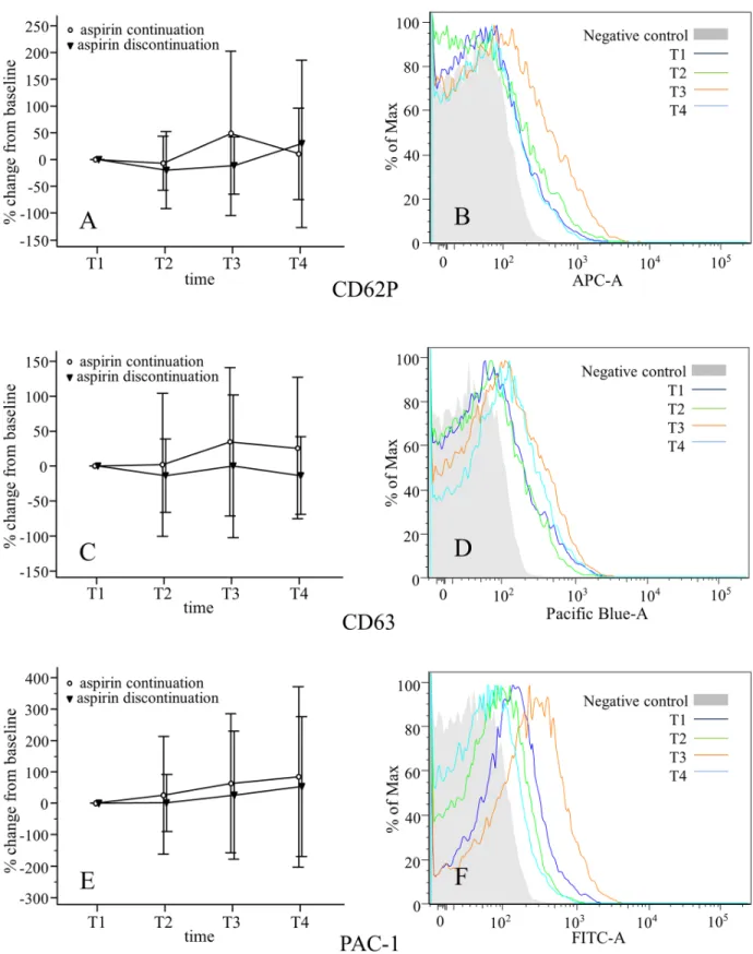Fig 2. Increments of surface expression of P-selectin (CD62P; A, B), glycoprotein 53 (CD63; C, D), and activated GP IIb/IIIa (PAC-1; E, F) on platelets from patients undergoing OPCAB