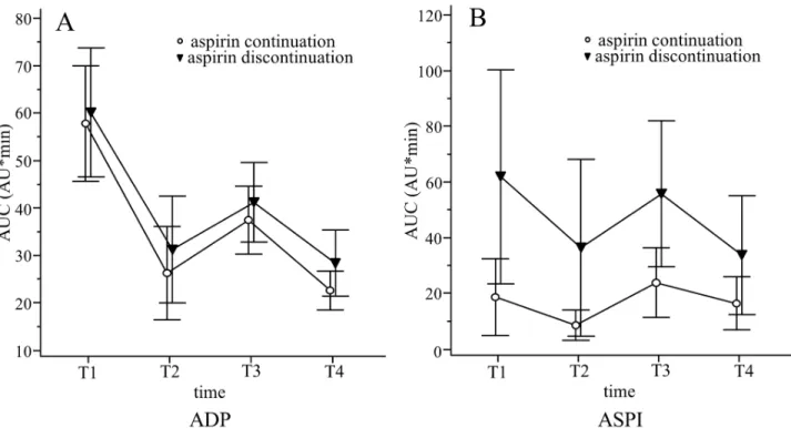Fig 3. Platelet aggregation induced by ADP and arachidonic acid, as determined with the Multiplate ® analyzer, in patients undergoing OPCAB