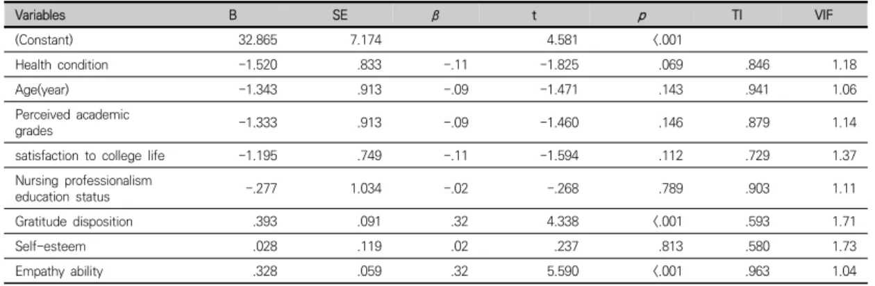 Table  4.  Relationships  among  the  Study  Variable  (N=225) Variables EA GD SE   NP r(p) r(p) r(p) r(p) EA 1 .15(.024) .07(.276) .38(<.001) GD 1 .59(<.001) .46(<.001) SE  1 .31(<.001) NP  1