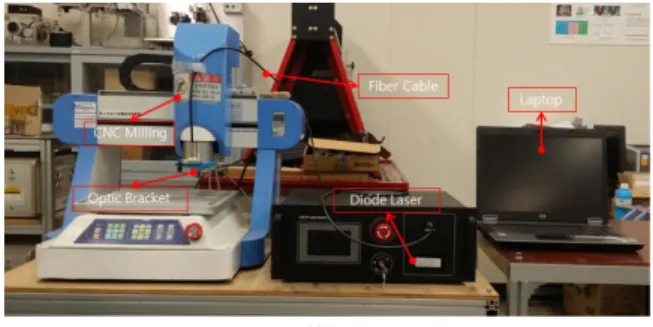 Fig. 4 Laser Scattering Setup.