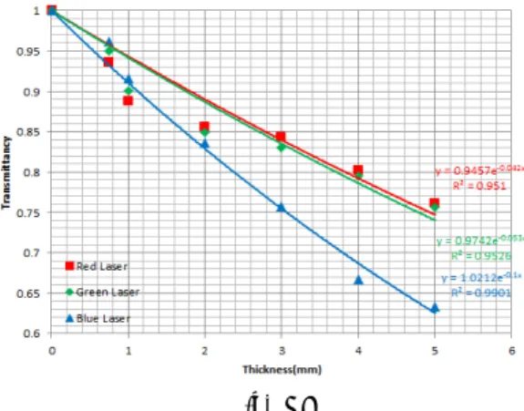 Fig. 7 Transmittance measurement.