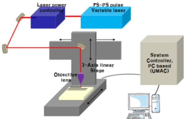 Fig. 1 Experiment set-up for pulse laser ablation.