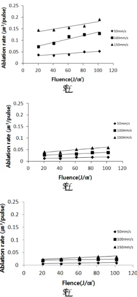 Fig. 8 Ablation rate by increasing fluence with various 