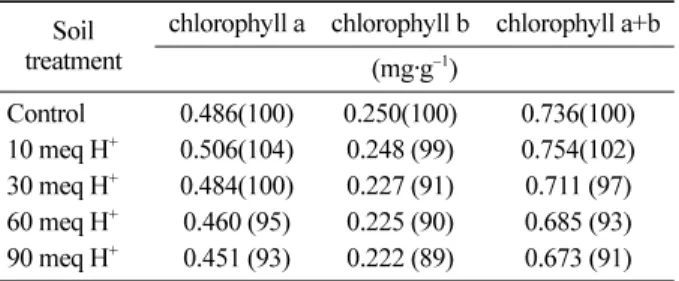 Table 2. Effect of soil acidification on relative growth rate of whole-plant dry weight(RGR), net assimilation rate(NAR) and leaf dry weight ratio(LWR) of  Quercus acutissima seedlings(n=5).