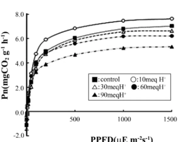 Figure 3. The relationships between Al, Mg concentrations in leaf and carboxylation efficiency of  Quercus acutissima  seedlings (n=5).