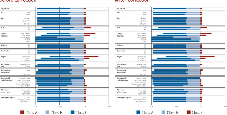 Fig. 1. The proportion of class A, B and C cases according to clinical and  angiographic variables