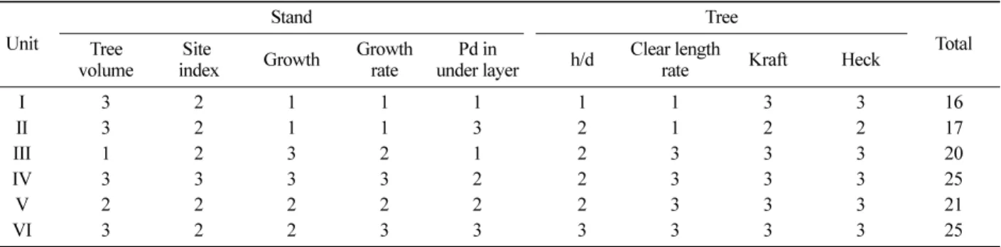 Table 1. Stand and tree characteristics of study site. (Pd :  Pinus densiflora )