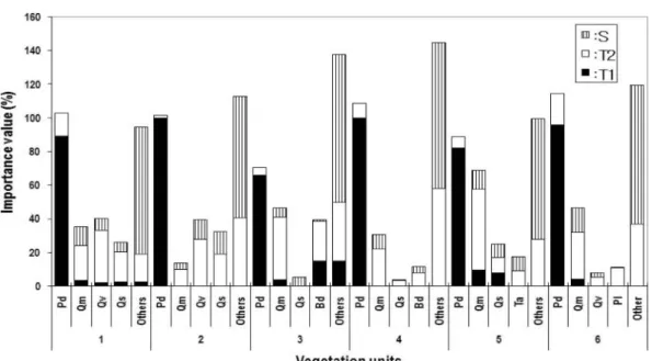 Figure 2. Species importance value according to vegetation units in  Pinus densiflora  forest in the study area.