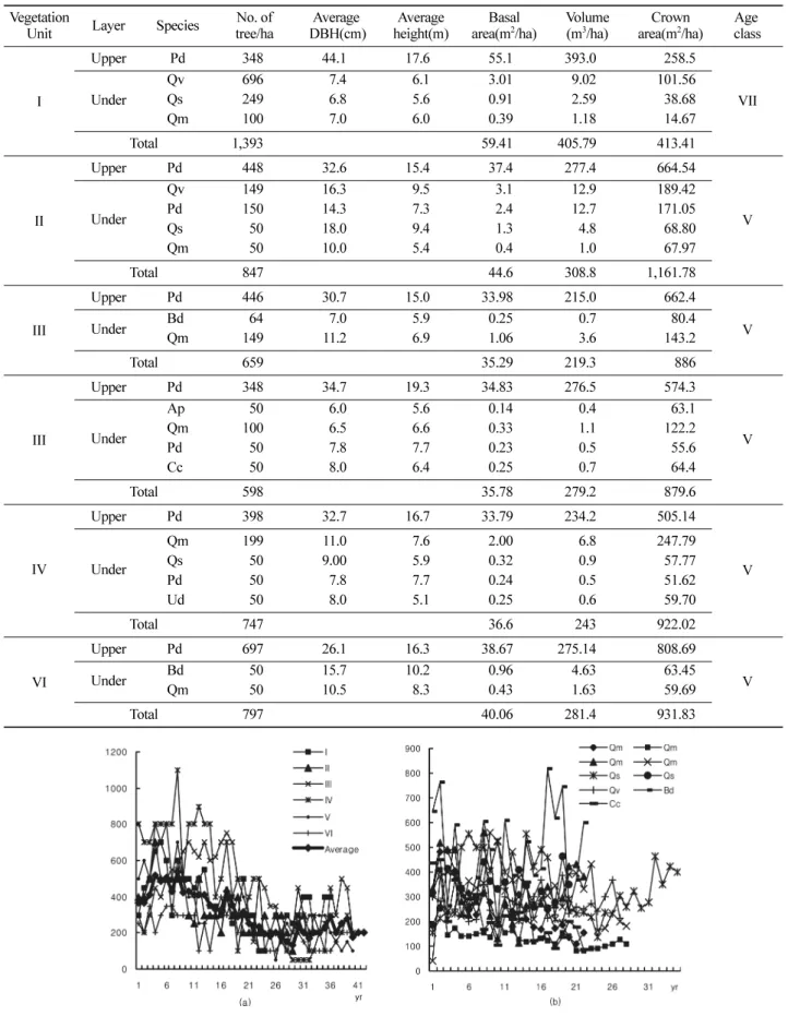 Figure 3. Annual ring growth(ARG) of sample trees. 