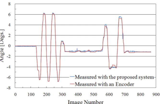 Fig. 11 Measurement error : displacement [mm]