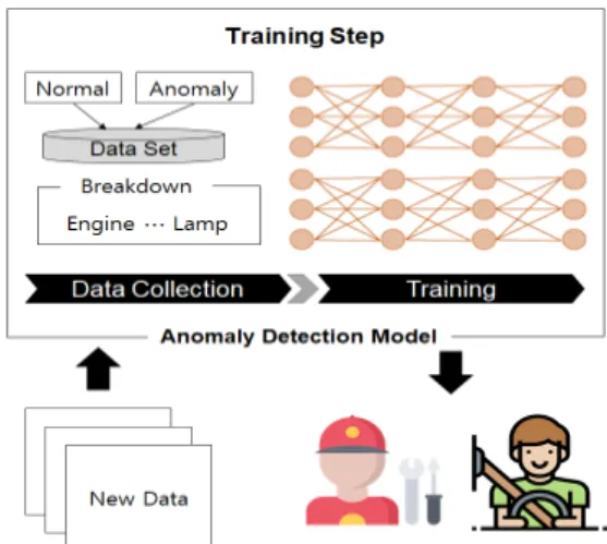 Fig.  1.  Anomaly  Detection  Process  in  Bigdata