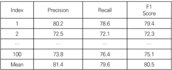 Table  2.  Result  of  Detection  using  F1-score