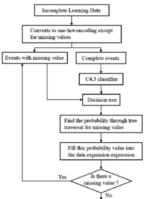 Fig.  1.  Decision  tree  creation  process  as  classification  progresses 3.  분류  알고리즘을  이용해  손실값을  대치하는  확률을  구하는  알고리즘 UChoo의 손실값 처리기법은 원 데이터가 가지고 있 는 정보를 무시하고 일정한 확률값을 손실값에 할당하는  방법으로 엔트로피를 척도로 하는 알고리즘에는 적합하 였다
