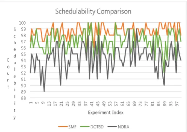 Table  1.  The  schedulability  performance  comparison  with  the  DOTwP  algorithm
