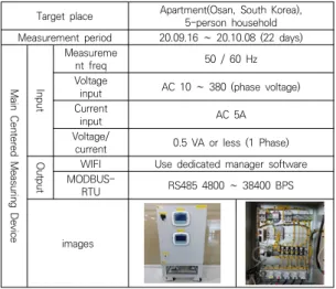 Table  1.  Central  main  power  measurement  equipment