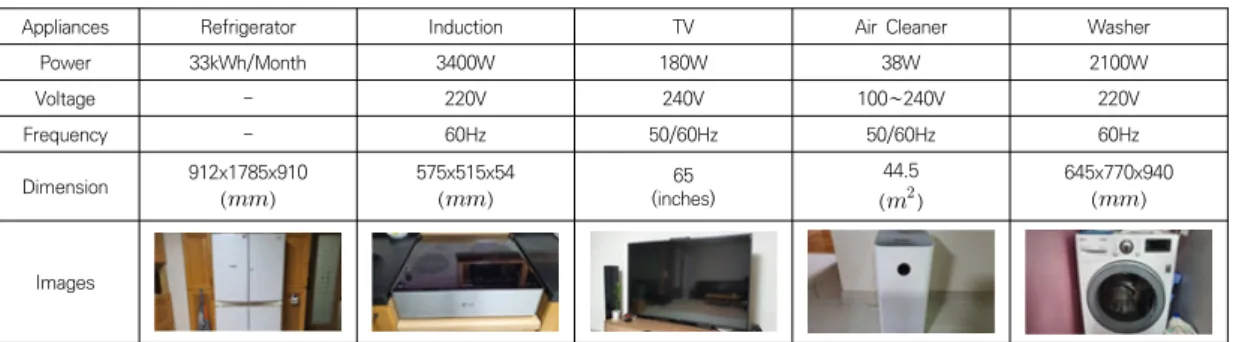 Table  2.  Types  and  specifications  of  appliances  connected  to  the  central  main  power  measuring  device