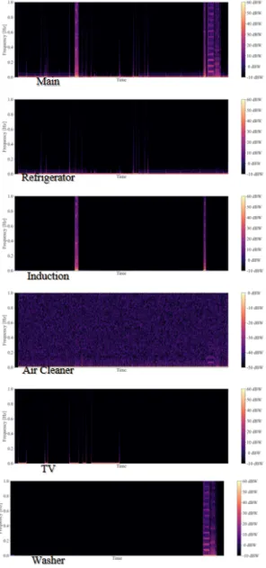 Fig. 2. Spectogram analysis result for each home appliance. 스팩토그램의 전력 단위는   를 사용하였고, 기간 은  Fig