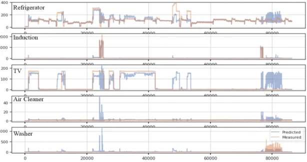 Fig.  4.  Deep  learning  training  data  set  pre-processing  process  for  energy  disaggregation.