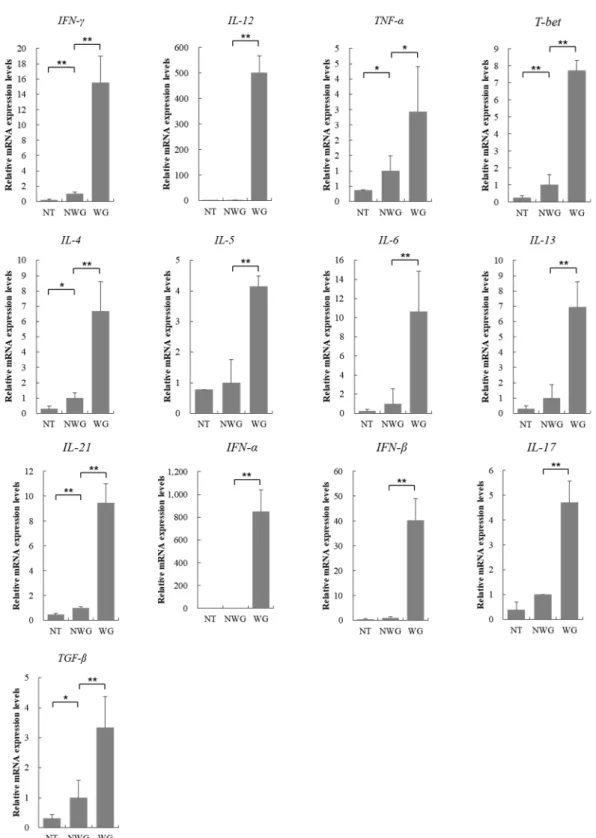 Figure 4. mRNA expression patterns of inflammation markers according to the operation of the  wireless-powered transmission system and the sensor (NT, normal; NWG, not working group; WG,  working group)