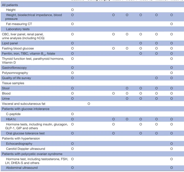 Table 1  Study timeline and investigations