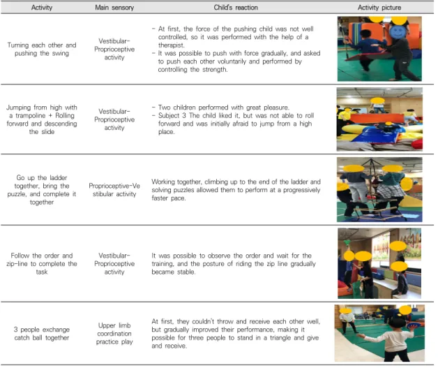 Table  1.  Example  of  sensory-motor  centered  group  occupational  therapy  program달에 필요한 전정, 고유감각, 촉각을 중심으로 한 움직임 활동으로  구성하였다