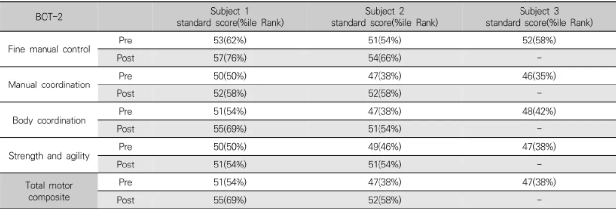 Table  2.  Change  score  of  pre-post  BOT-2  test  by  subject