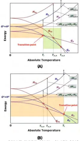 그림 4. Energy-temeprature  diagram  of  polymorphs  (A) Enantiotropic  polymorphs,  (B)  Monotropic polymorphs.