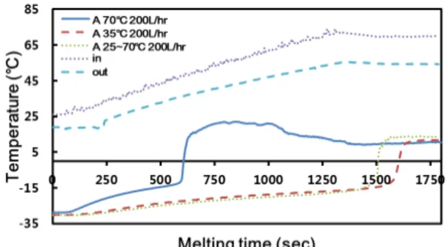 Fig. 4 Temperature profiles of the bottom(10cm) of  urea tank according to coolant temperature 