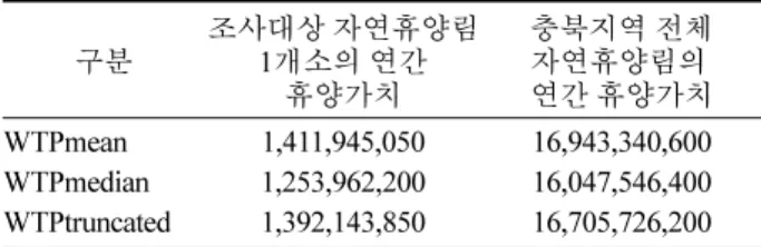 표 6. 충북지역 자연휴양림이 제공하는 연간 휴양가치 추정액 . 구분 조사대상 자연휴양림 1 개소의 연간 휴양가치 충북지역 전체자연휴양림의연간휴양가치 WTPmean 1,411,945,050 16,943,340,600 WTPmedian 1,253,962,200 16,047,546,400 WTPtruncated 1,392,143,850 16,705,726,200
