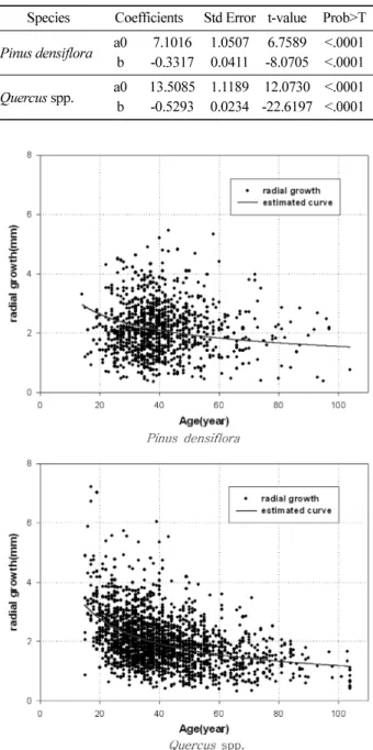 Table 2. Parameter estimates and related statistics.