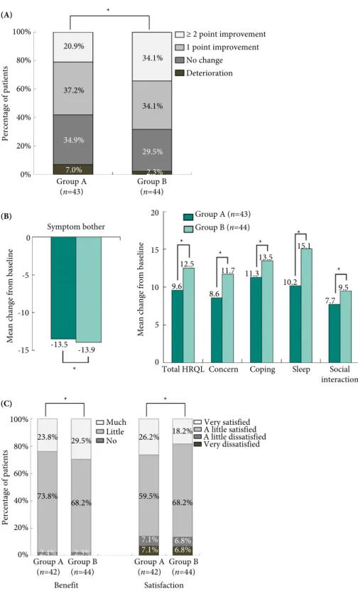 Table 3 shows data for mean change in PVR and Q max from baseline to week 12. The difference between group A and group B regarding mean increase in PVR from baseline was0%7.0%Percentage of patients20%40%60%80%100%34.9%37.2%20.9%*≥ 2 point improvement1 poin