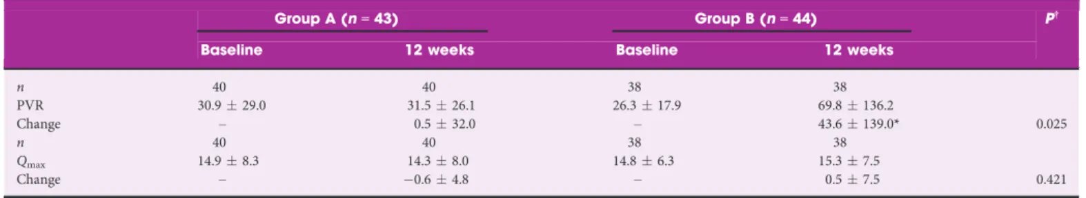 Table 3 Effect of treatment on post-void residual urine volume and maximum urinary ﬂow rate.