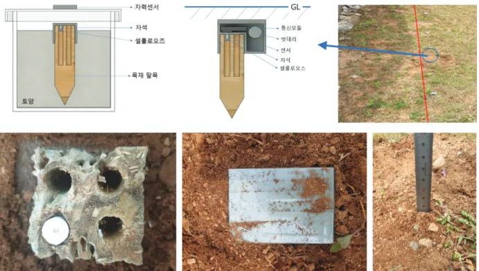 그림  2  Concept of wireless detection system diagram