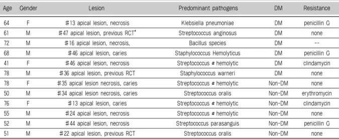 Fig. 1. The overall appearance rates of dominant pathogens expressed as a percentage.