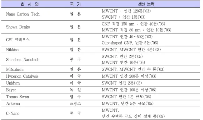 Table 1. 국외 탄소나노소재의 대량합성에 관한 업계의 동향