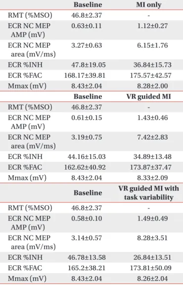 Table 2. Changes in TMS parameters according to condi- condi-tions in healthy volunteers