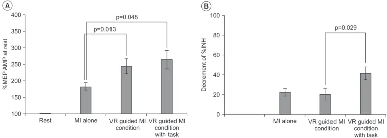 Fig. 3. Changes in the transcranial magnetic stimulation parameters of healthy volunteers