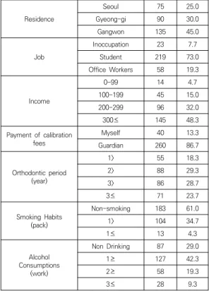 Table 2. OIDP score before-after orthodontic treatment  (Mean*±SE)  (N=300)올바른 잇솔질 시행여부, 술·담배 절제여부, 치과용 치실 사용여부,  충분한  영양  섭취여부로  총  9개의  문항이다