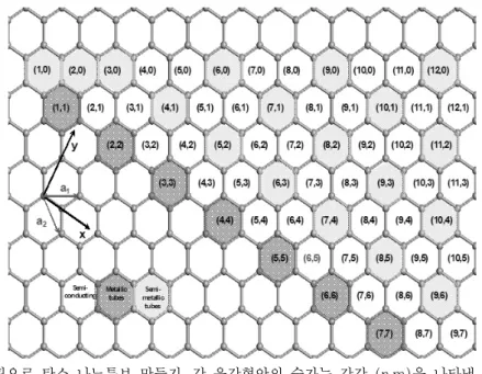 Figure 1. 그라핀으로 탄소 나노튜브 만들기. 각 육각형안의 숫자는 각각 (n,m)을 나타냄. 으로  사용된  실리콘에  전압을  걸어줌에  따라  탄소  나노튜브  채널에  흐르는  전류의  크기가  민감하게  변화함을  관찰하고  따라서  탄소  나 노튜브로  트랜지스터를  제작할  수  있음을  보 였다