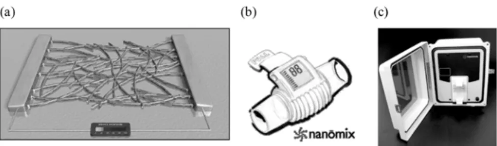 Figure 3. 탄소 나노튜브 트랜지스터 센서 (a) 나노믹스 사의 네트워크 트랜지스터 센서의 모식도 (b) 나 노믹스의 호흡 모니터링 센서 (c) 나노믹스 사의 환경 모니터링용 센서 시스템