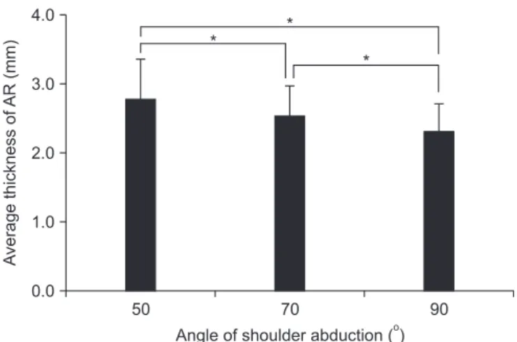 Fig. 4. Axillary recess (AR) thickness according to three  different positions. *p<0.001.
