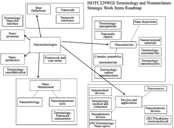 Figure 1. ISO/TC229/JWG1의 로드맵. 준기술원과 공동작업으로 단일벽탄소나노튜브 의 순도를 TGA를 이용하여 측정하는 방법에  대하여 작업하고 있다
