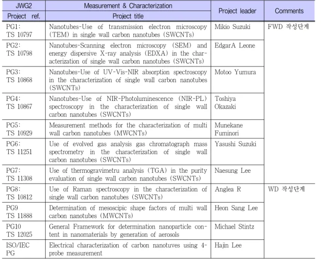 Table 1. ISO/TC229/WG2의 프로젝트 그룹